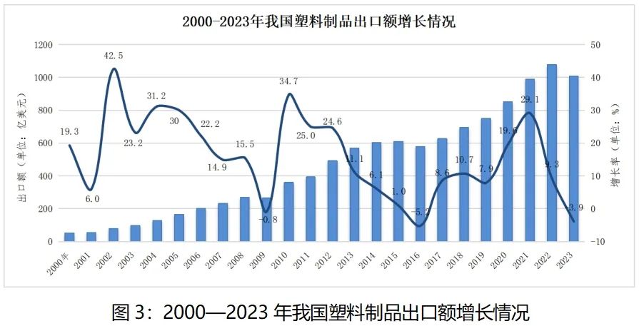 2000-2023年我國塑料制品出口額增長情況