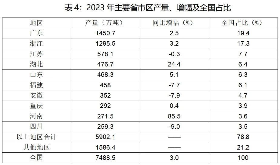 2023年我國各區(qū)域塑料制品產(chǎn)量、全國占比