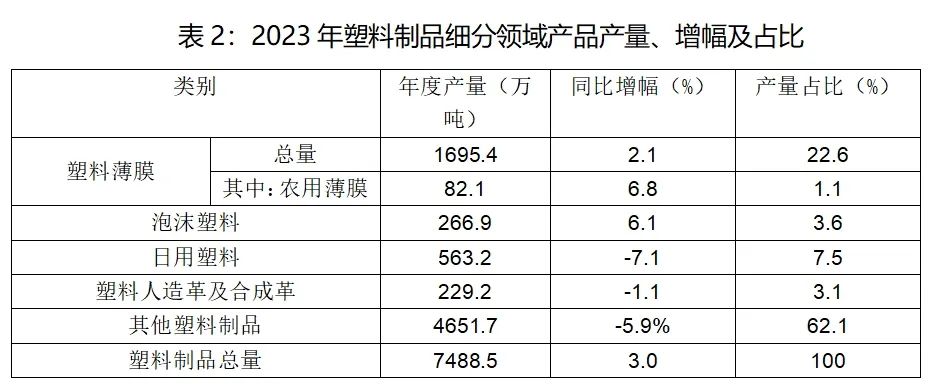 2023年全國塑料制品細(xì)分領(lǐng)域產(chǎn)品產(chǎn)量、增幅及占比