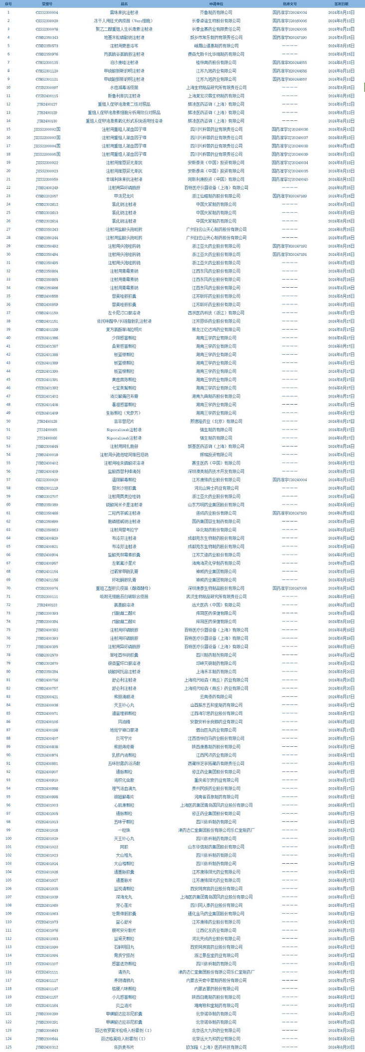 國家藥監(jiān)局發(fā)布4期藥品批準證明文件